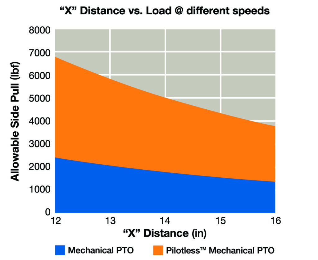 Standard PTO compared to Pilotless PTO